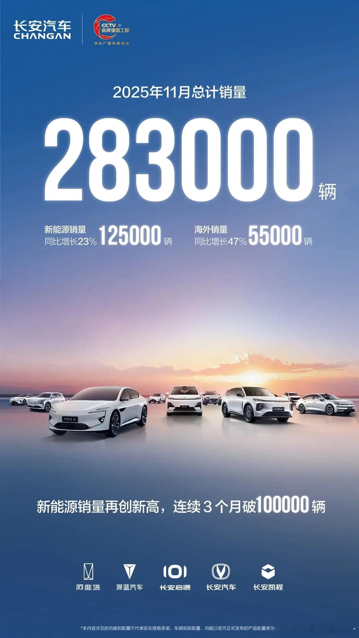 长安汽车11月销量12月2日，长安汽车公布最新销量数据，11月总计销量为283
