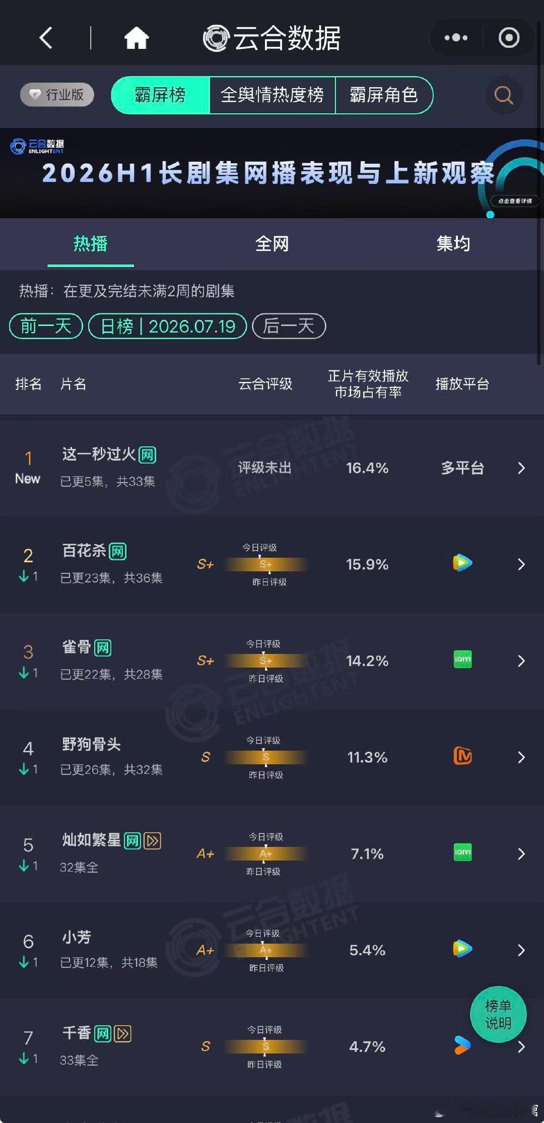云合身边好多人都在聊这部剧，云合数据有迹可循，我已经在🐧二刷经典对手戏。