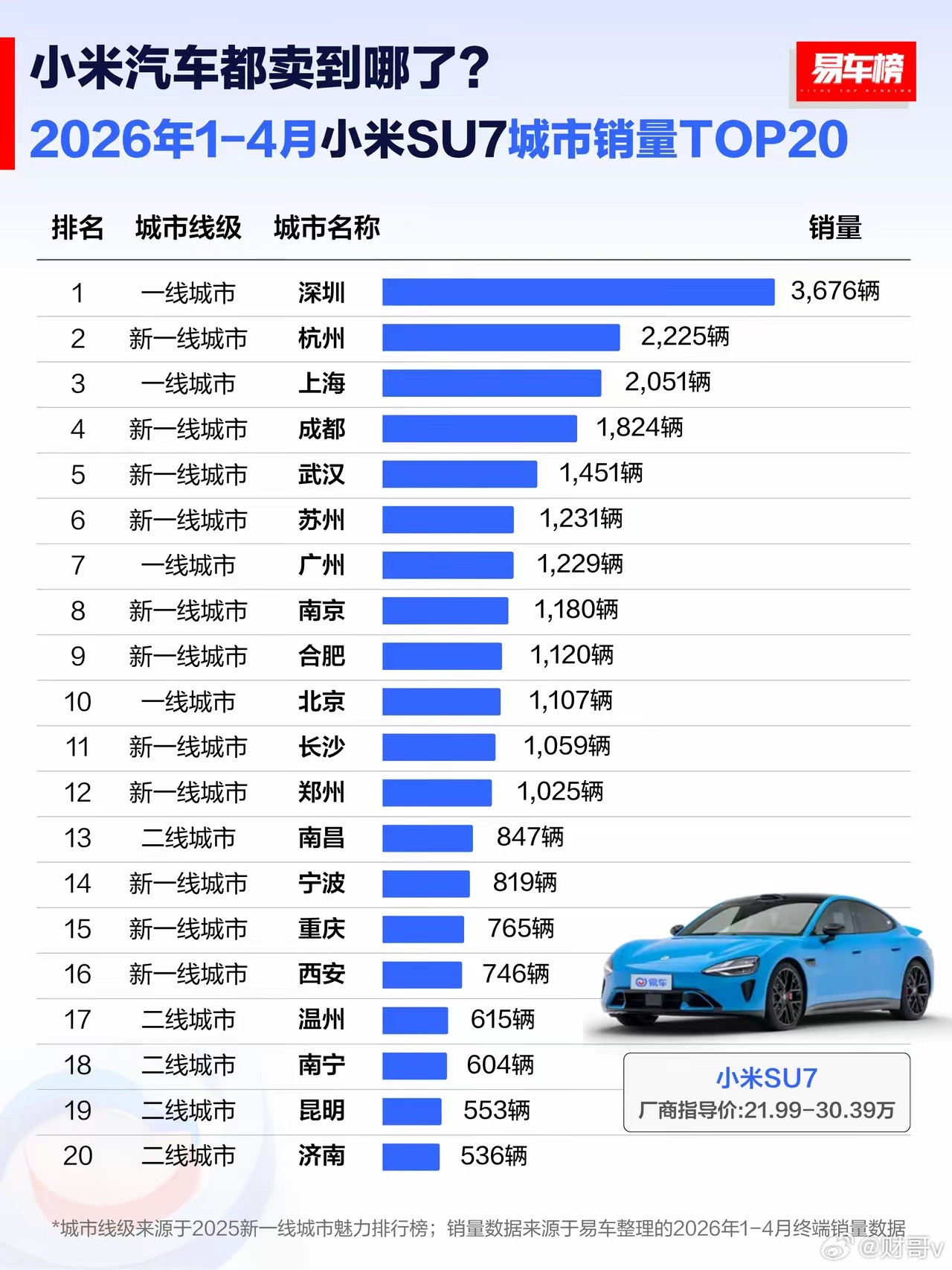 小米汽车势头太猛了！乘联会最新数据出炉，亮点满满🔥今年1-4月，小米YU7以7