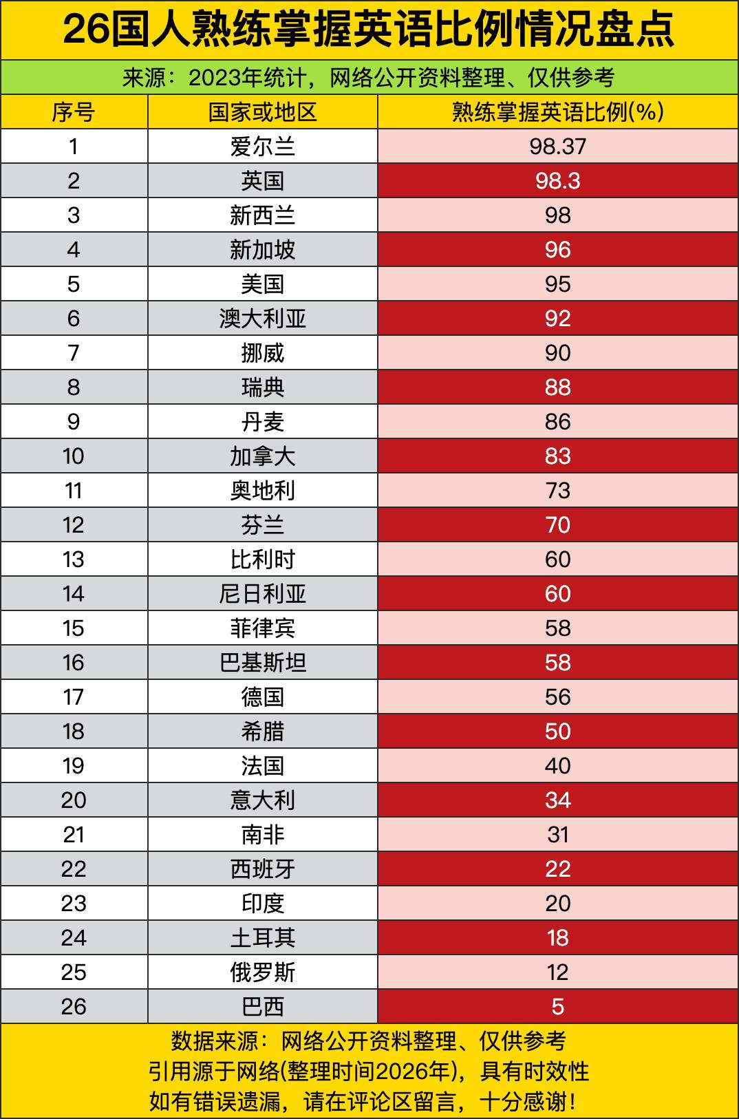 前五名的英语熟练度竟然高达95%以上，爱尔兰和英国更是逼近满分，这数据看得我后背