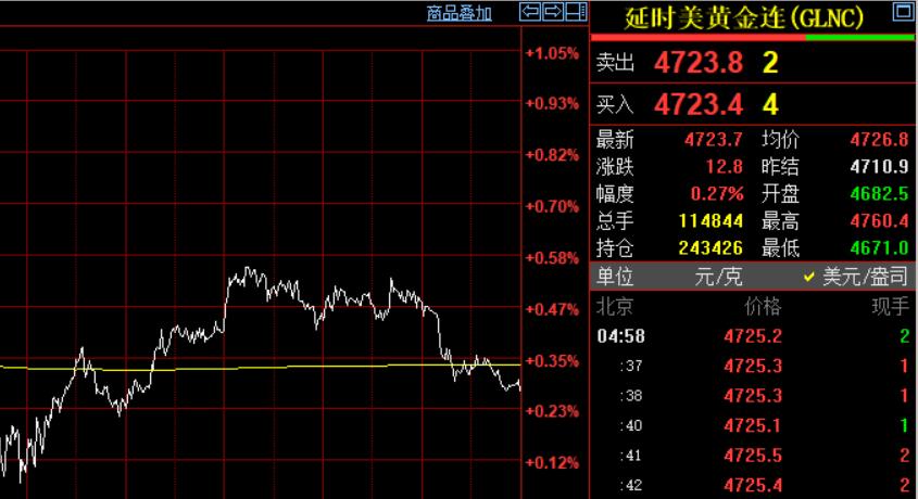 周五国际金价收盘于4723.7美元，看来夜盘，特别是凌晨以后没啥波动。要