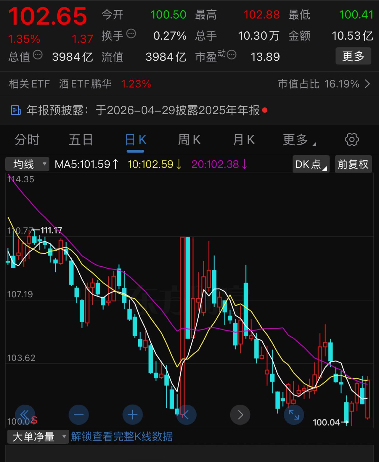 下周一，五粮液还守得住100元大关吗？五粮液的股价在最近三个月两次无限接近10