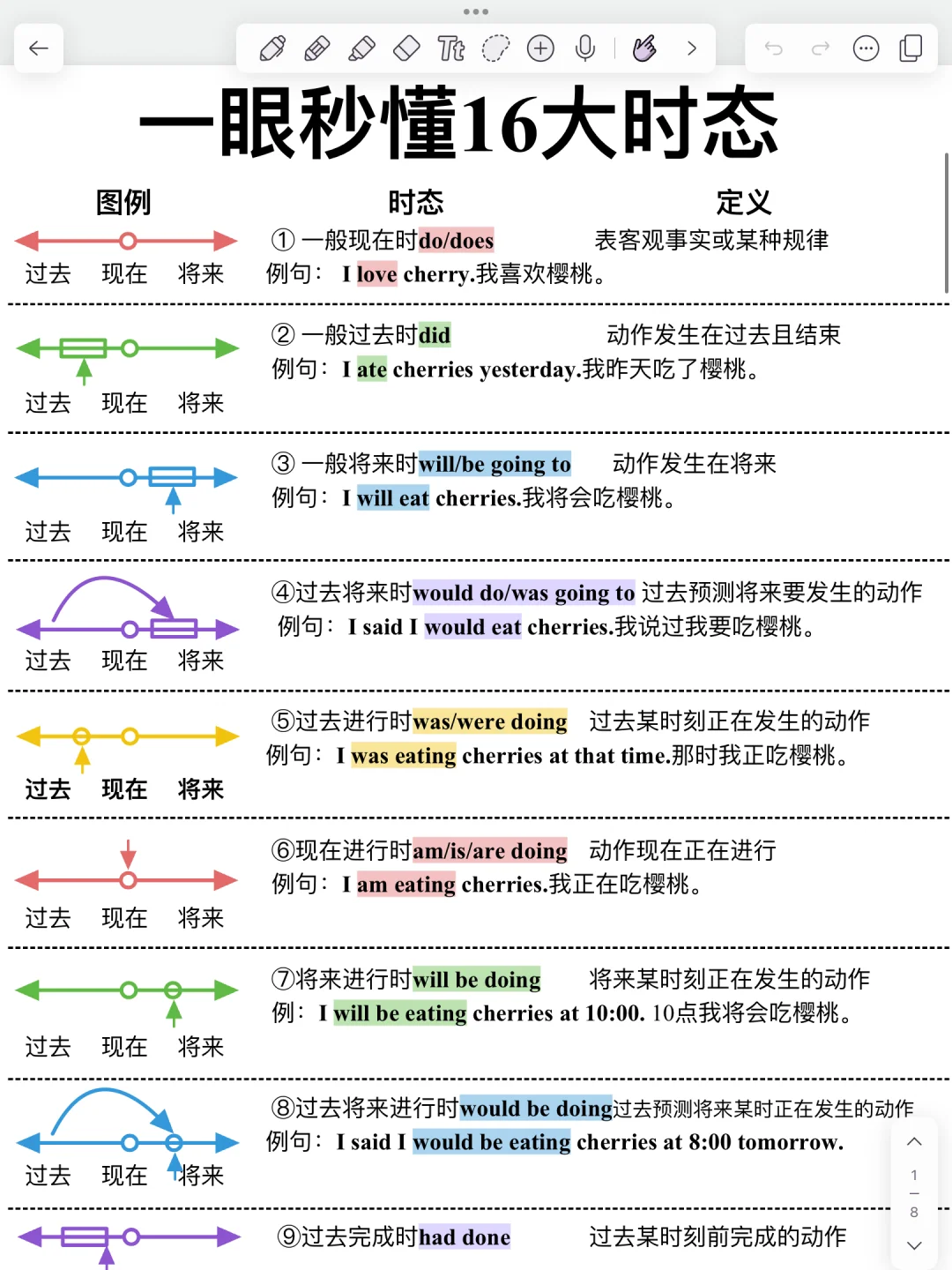 一次吃透英语语法‼️超全归纳！英语16大时态！