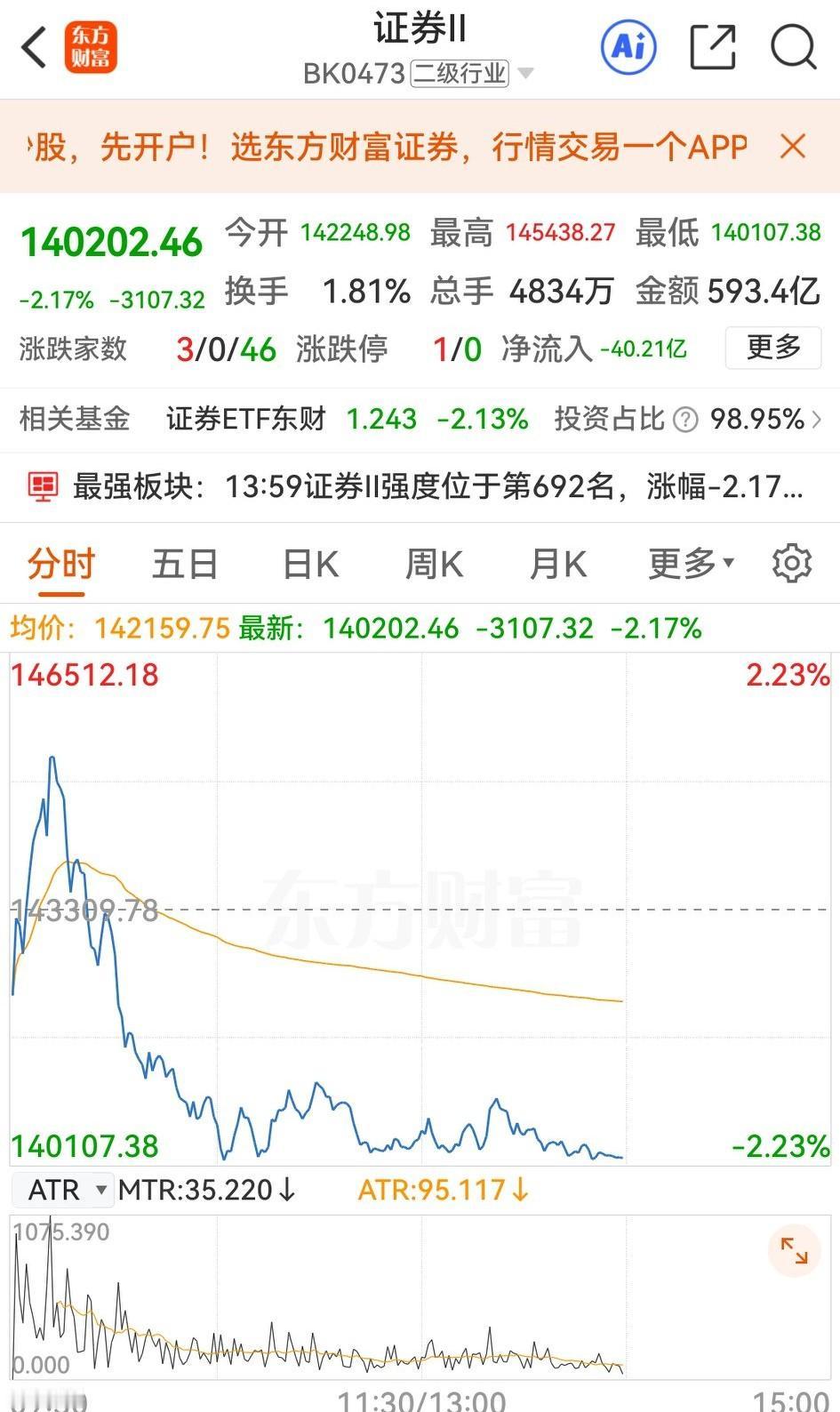 还得自我表扬一下，昨天上午说券商股当天下午玩完，今天看这预测还真的实现。所幸管住