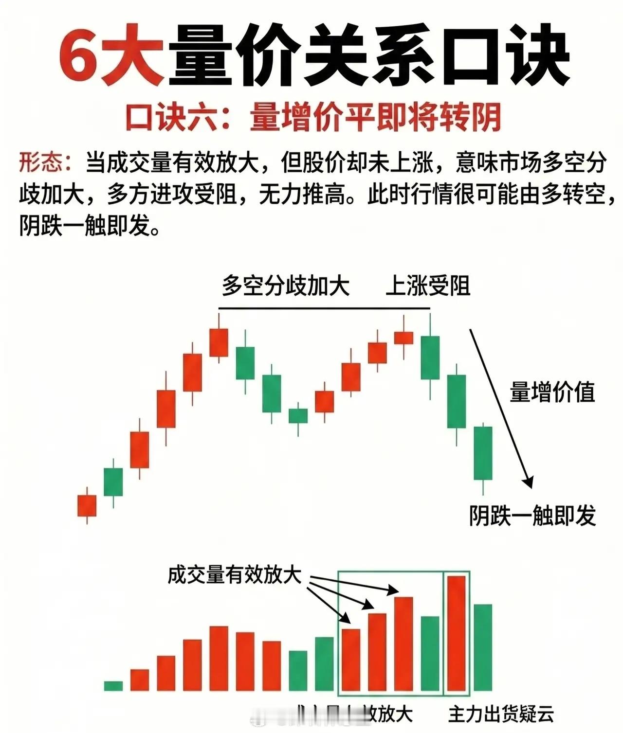 6大量价关系实战口诀（专业润色版）口诀一：高位无量拿，拿错亦要拿形态解析：当股价