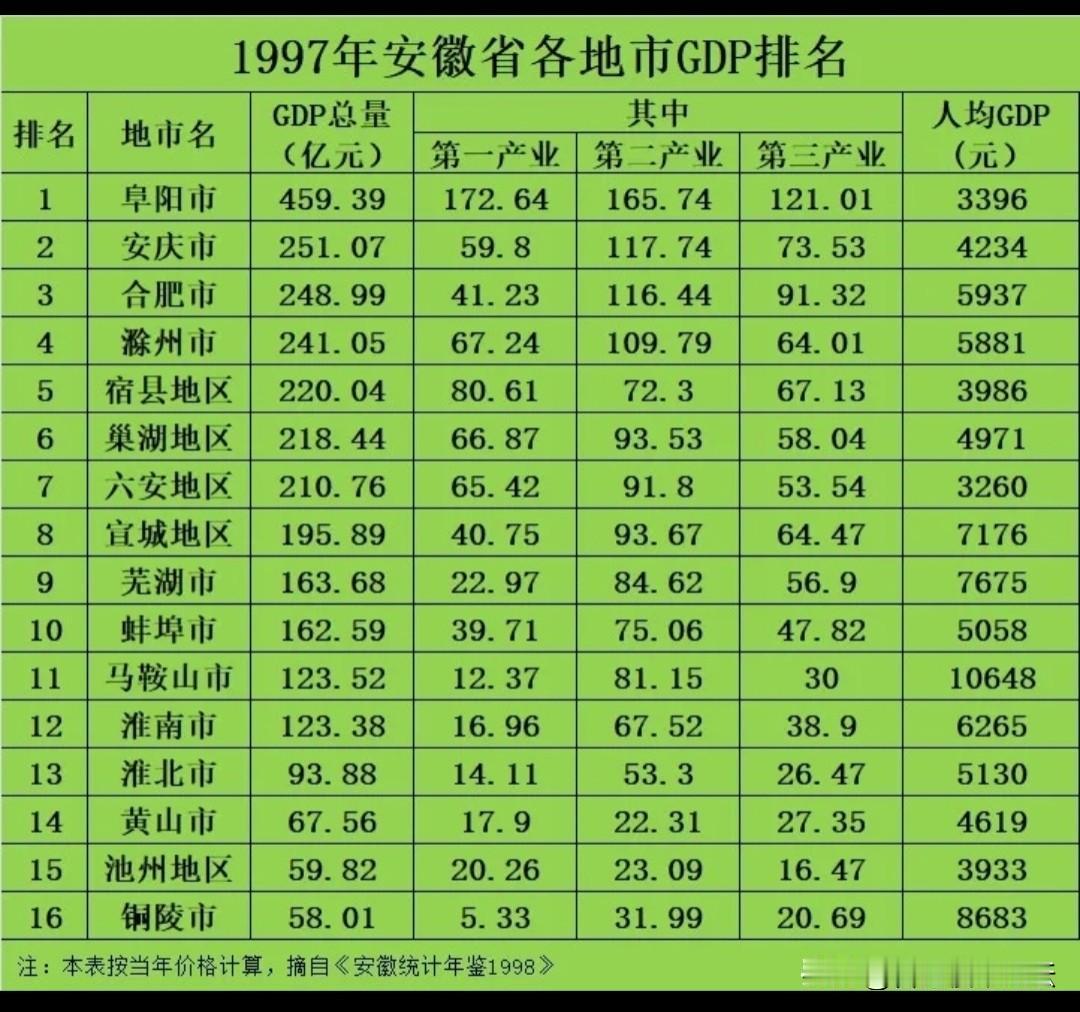 97年安徽省各市经济排名。第一的是阜阳，第二是安庆，第三才是合肥。芜湖也靠后。