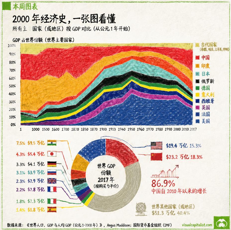 最近我看了一张图表，很受震撼：近两百年的西方领先，从来不是什么历史常态，而是