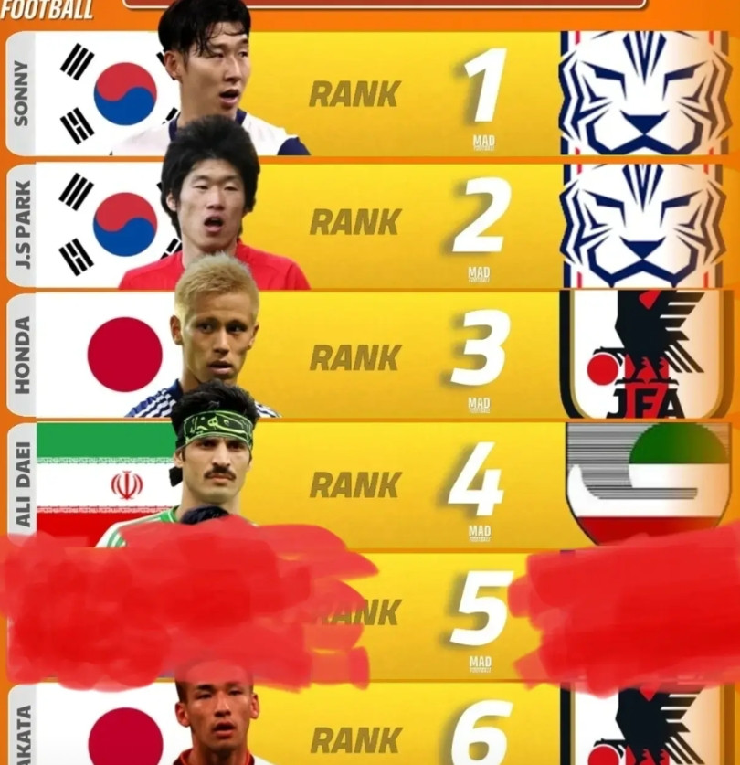 亚洲球员历史地位排名1，孙兴慜2，<em>朴智星</em>3，本田圭佑4，阿里代伊5，空