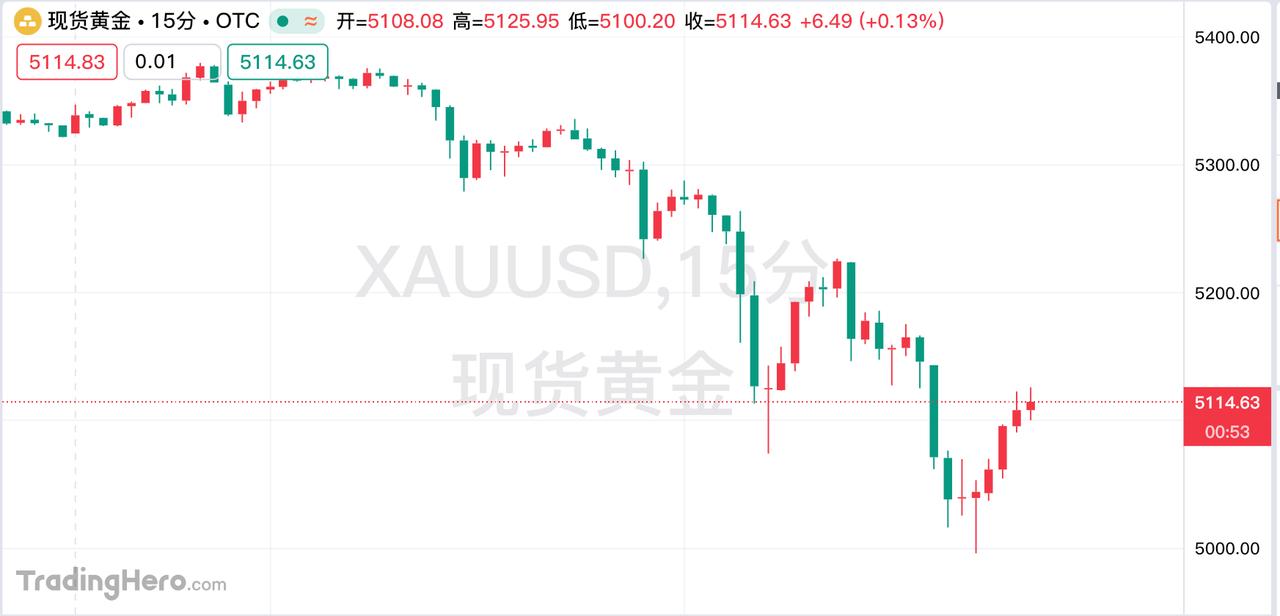 今晚现货黄金震荡下行，不断回落，大有跌跌不休的趋势。23:17分左右，更