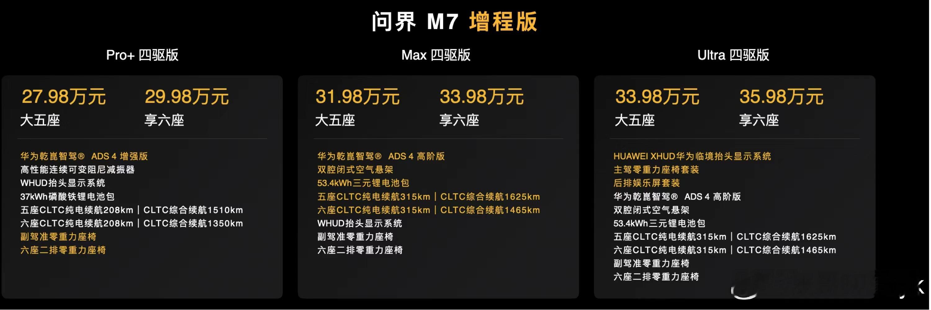 全新问界M7售价价格来啦！！！增程版27.98万元起售，纯电版31.98万元起