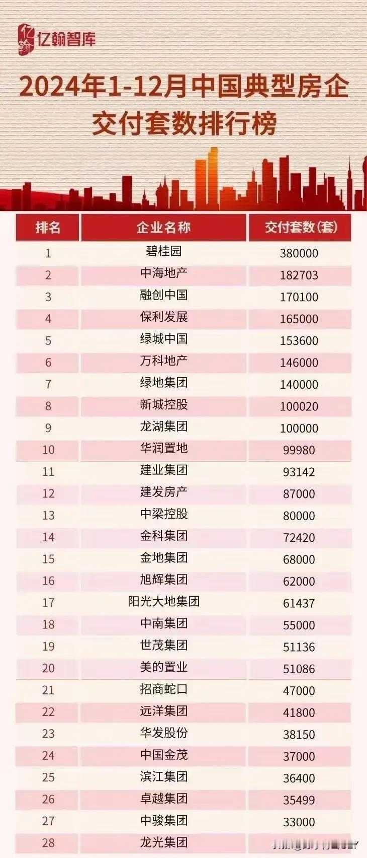 虽然房地产市场低迷，但是全国各大房企2024年还是交付了很多房子，2024年仅碧