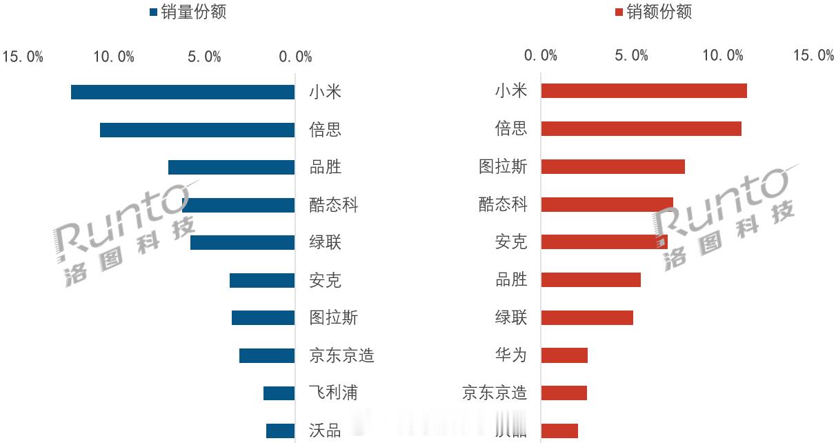 小米充电宝双冠！洛图科技数据显示，5月小米充电宝线上市场销量份额12.4%，位居