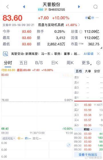 【天普股份复牌涨停走出12连板】天普股份复牌一字涨停走出12连板，公司公告称控制
