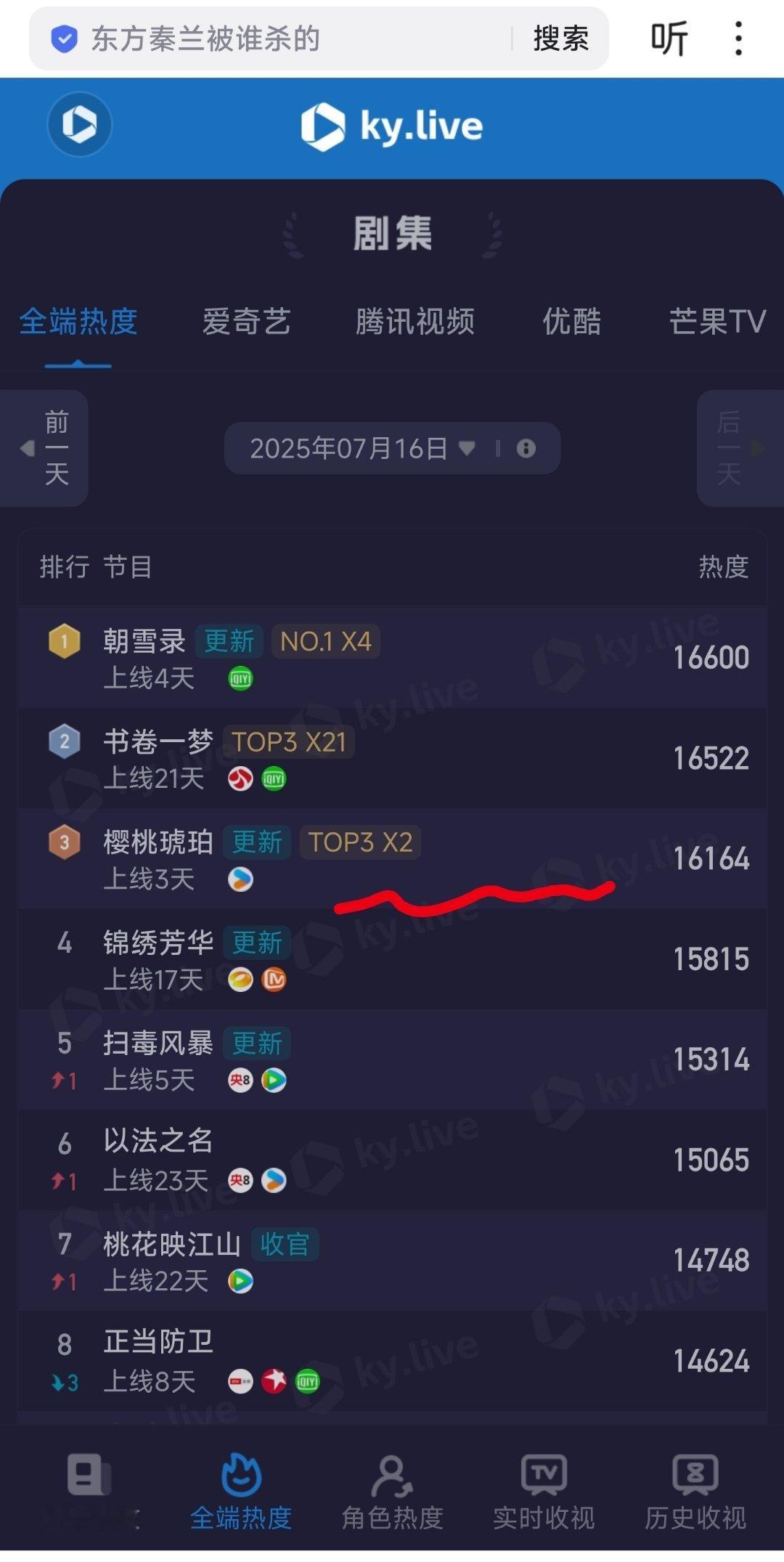 樱桃琥珀原著避孕药热点现场张凌赫，赵今麦主演的《樱桃琥珀》是不是扑了？[费解