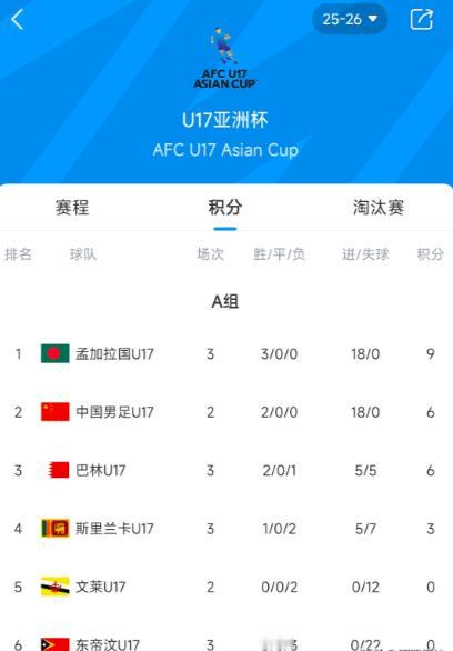 亚少赛3连胜+18球0失球！昔日鱼腩变黑马，国少队真要小心了？好家伙！亚少赛预