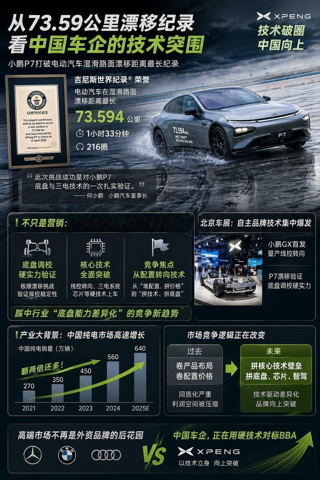 分享我这周有趣的事：从73.59公里漂移纪录，看中国车企的技术突围今天刷到新