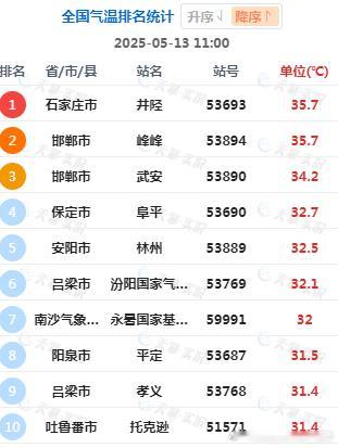 【高温】今天11时，太行山下的河北井陉、峰峰，气温都达到了35.7℃，并列气温榜