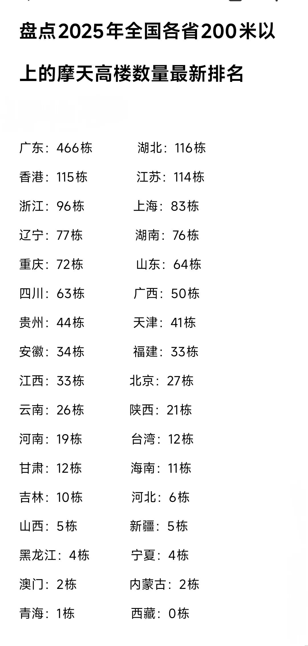 实际上珠海、佛山、东莞的摩天高楼数量足以媲美很多省会城市，再加上深圳拥有293栋