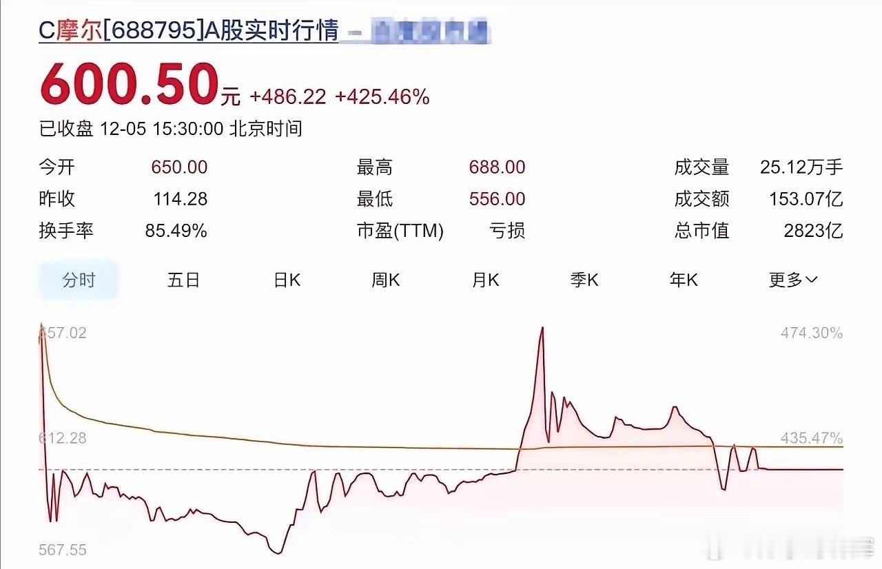 摩尔线程上市市值暴涨到了3000亿元，一家名为“沛县乾曜”的公司在2020年用一