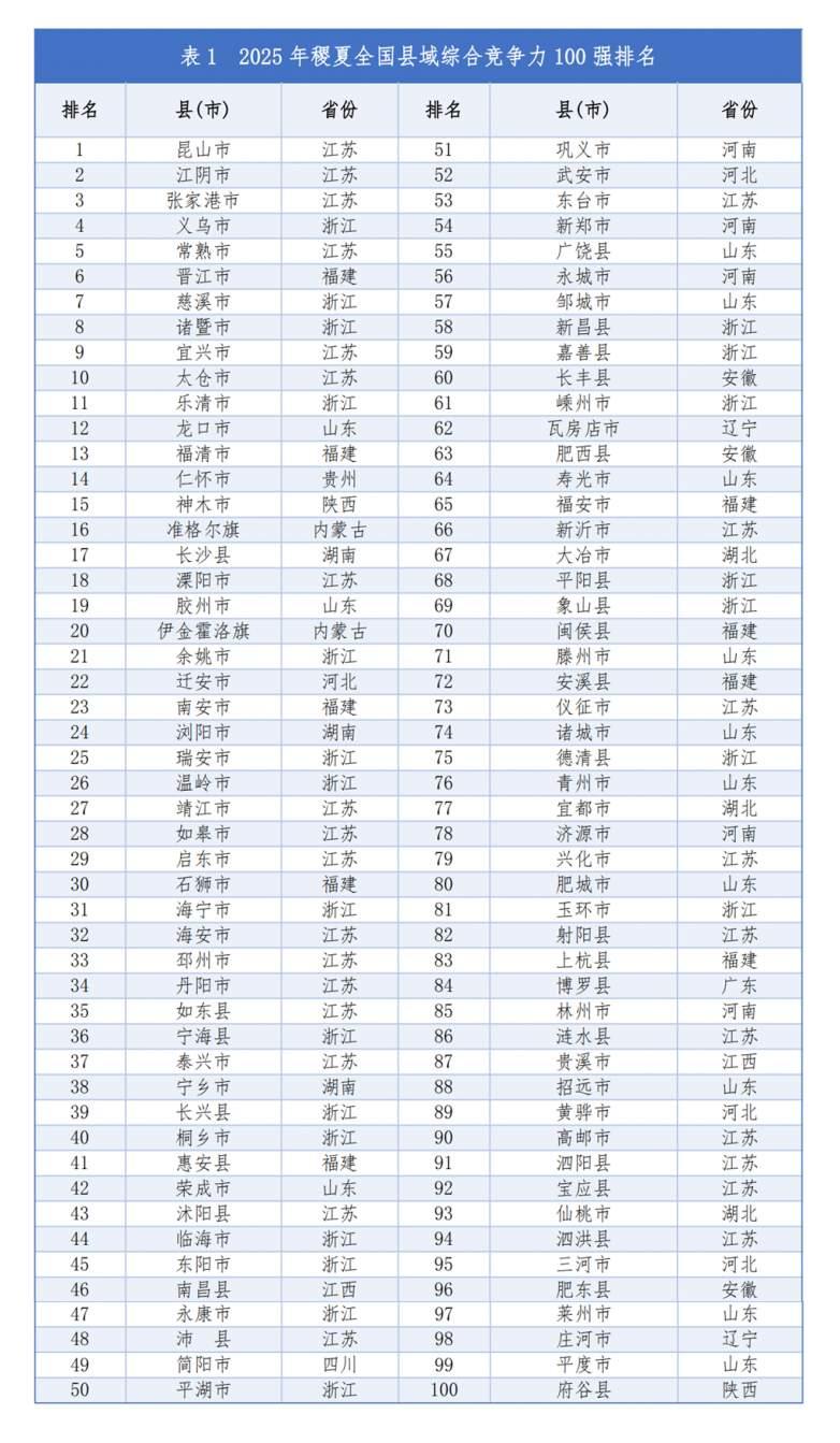 小城故事百强县这个稷下中国百强县榜单对江苏、苏北颇为友好。宿迁开怀大笑，徐