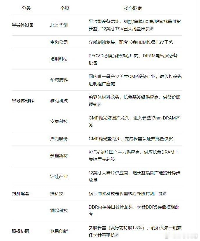 长鑫科技明天正式上市！存储国产替代最强风口来了~发行价8.66元/股，发行市值超