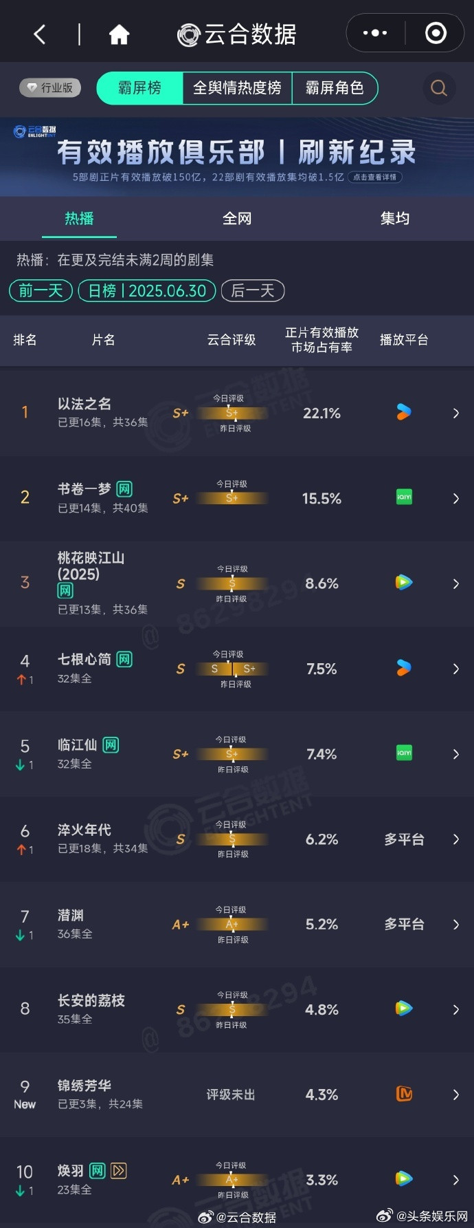 昨日云合top3：以法之名（张译李光洁蒋欣）、书卷一梦（李一桐刘宇宁）、桃