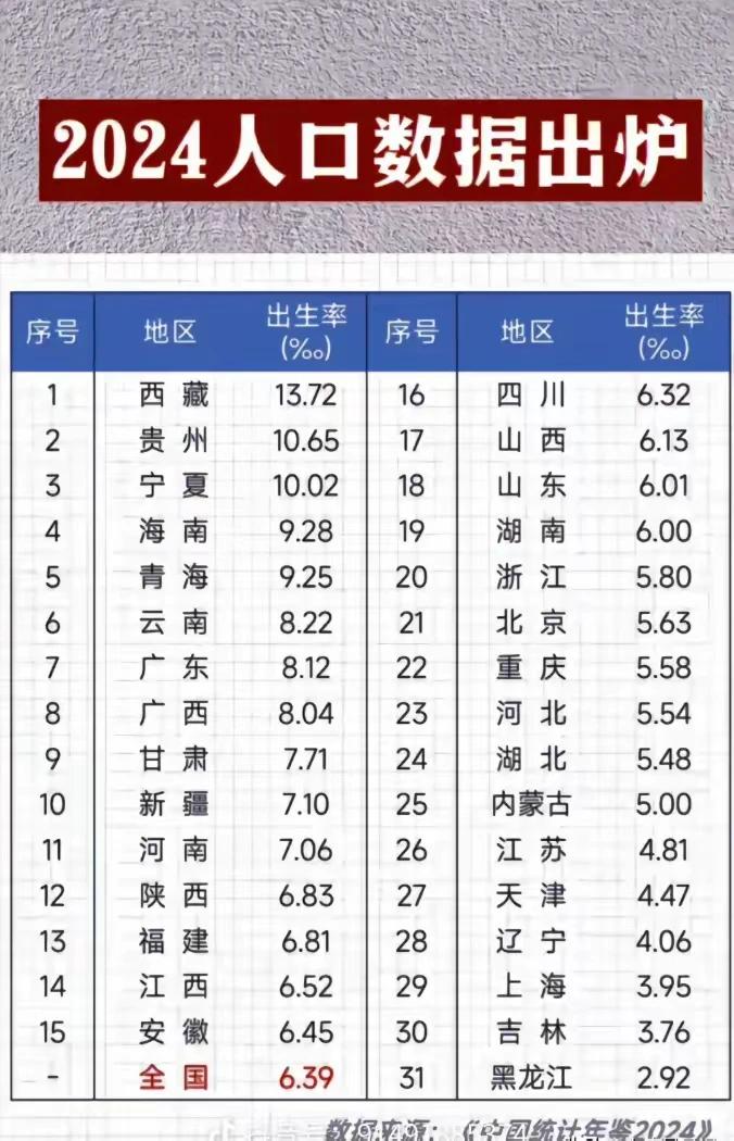 2024年各省人口出生率差距很大，黑龙江出生率仅2.72‰，而前十五名中，河南跟