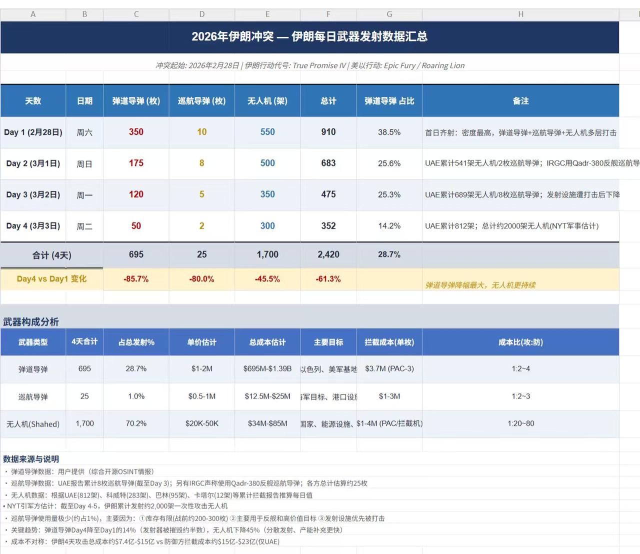 伊朗每日导弹和无人机发射量统计如下，基本上呈断崖式下降。制空权被锁死，反击越来越