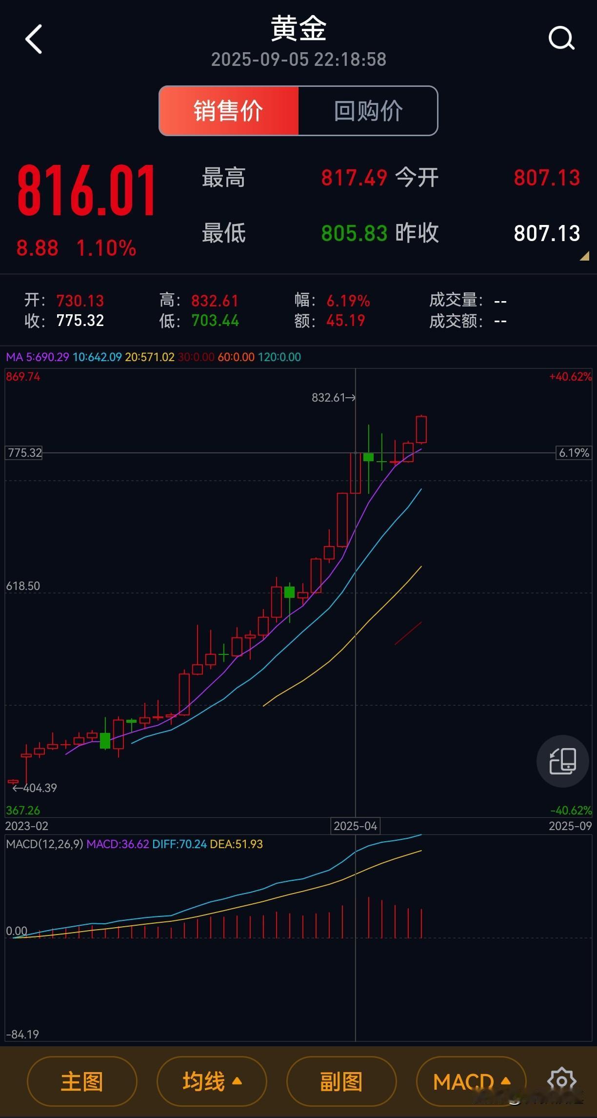 2025年4月国内黄金最高832.16元/克与此同时，国际金价3499.83$