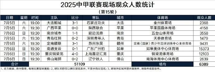 中国足球一夜之间三消息：一是中甲半程积分榜铁人和铜梁龙同积34分，列第一和第二