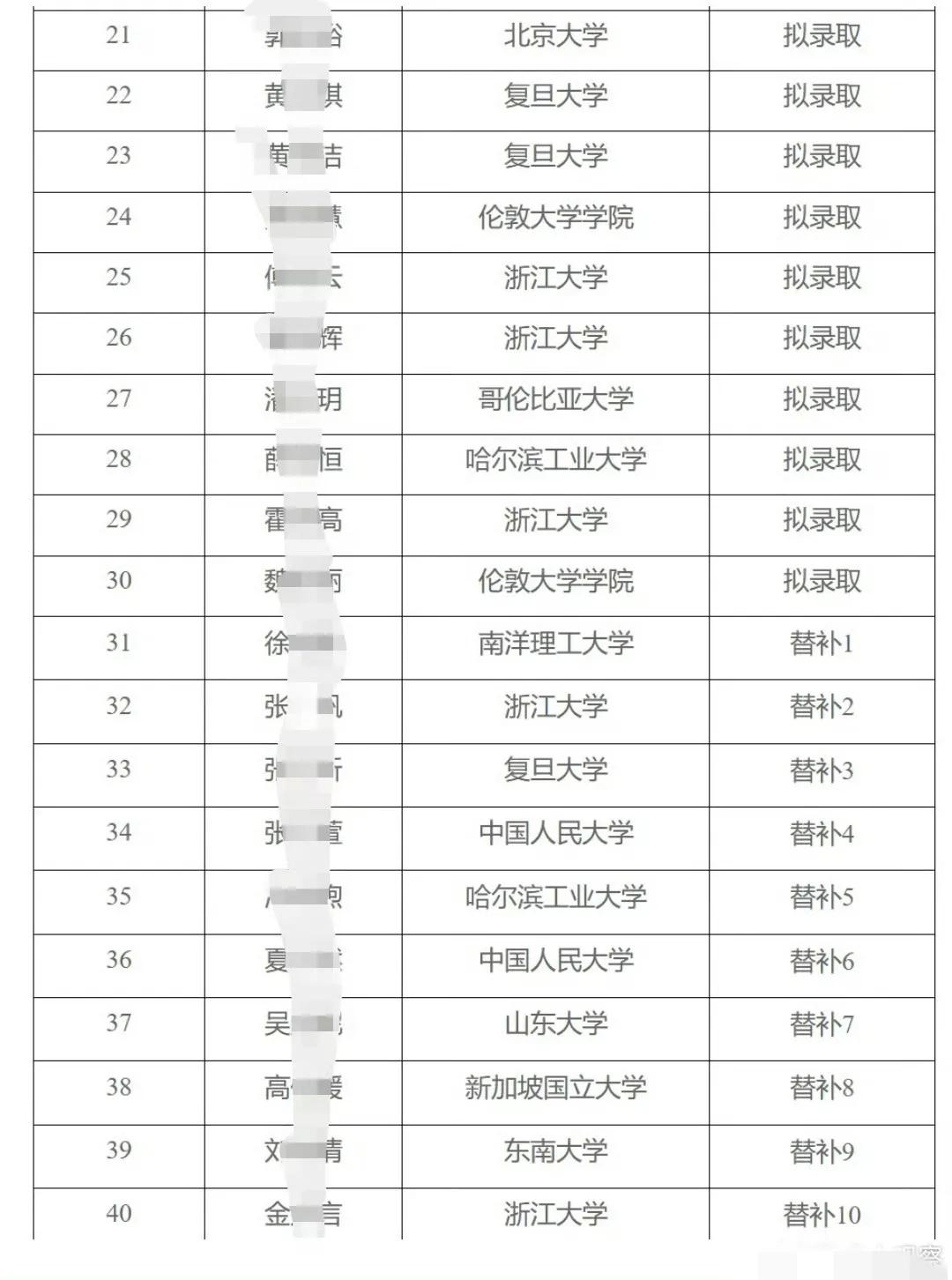 网传浙江大学2025年行政专员拟录用和替补名单。是不是以后名校的行政专员也都是名