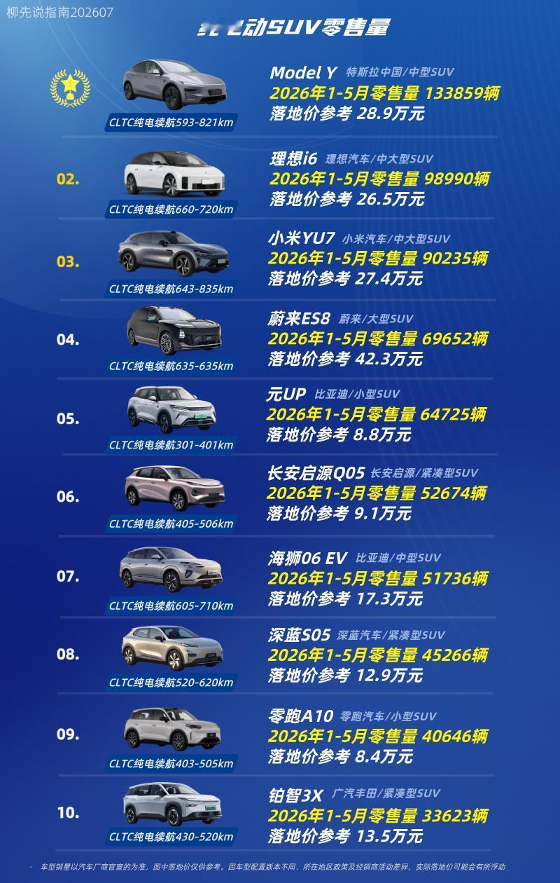 纯电SUVTOP10第十名：铂智3X第九名：零跑A10第八名：深蓝S05