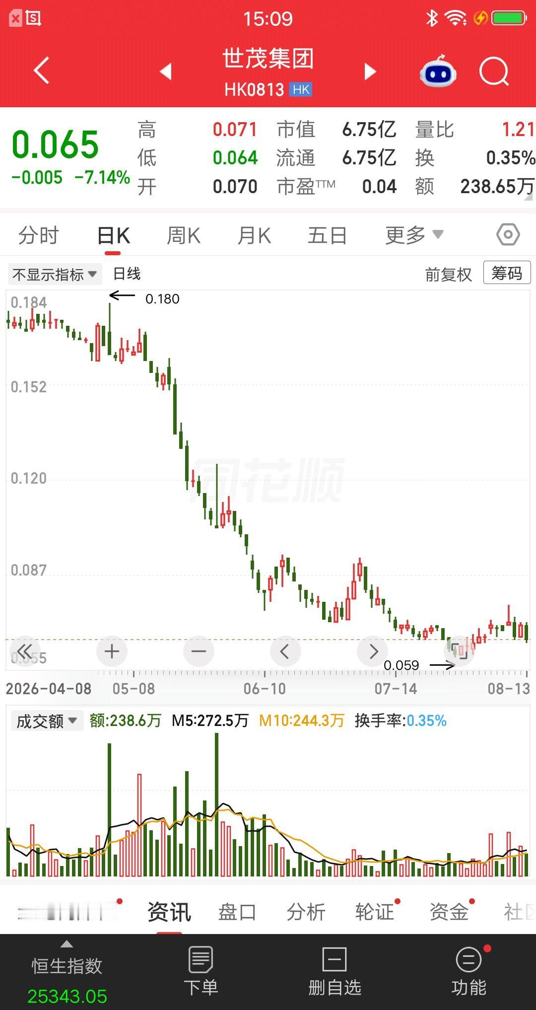 一位股民在0.065元梭哈300万股，买完他就发帖说“要把亏掉的全部赢回来”，引