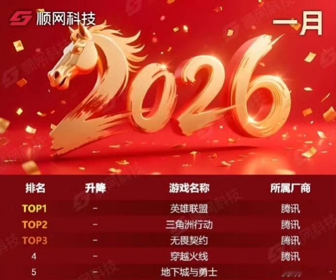 LOL依然是世一游LOL登顶网吧游戏热力榜英雄联盟