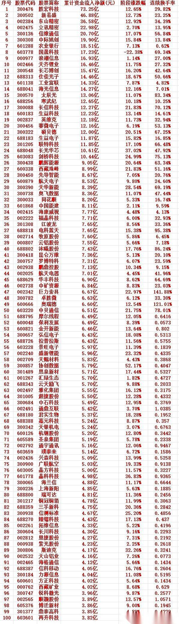 “嘭”的一声，73亿！这周A股市场，钱潮像决堤一样涌向这里。主力资金盯上了一批