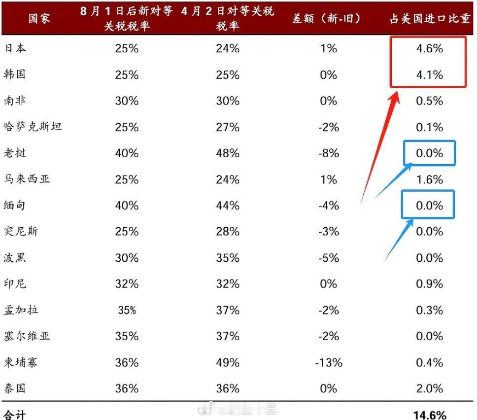a股关税这事落地了市场预期的40%，实际真实关税预期——20-25%，和之前相比