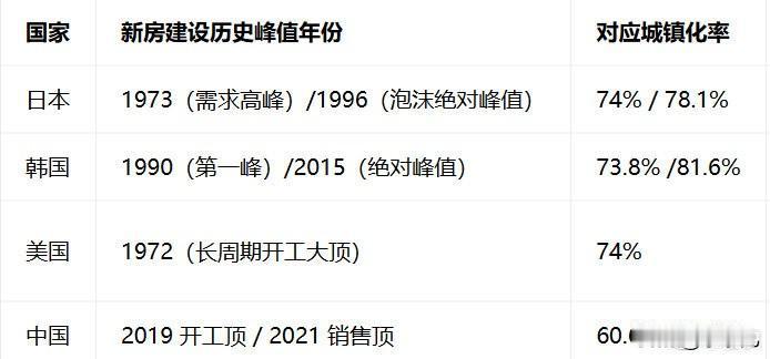 对比日韩美：中国新房总量见顶的城镇化率明显更低，为什么？