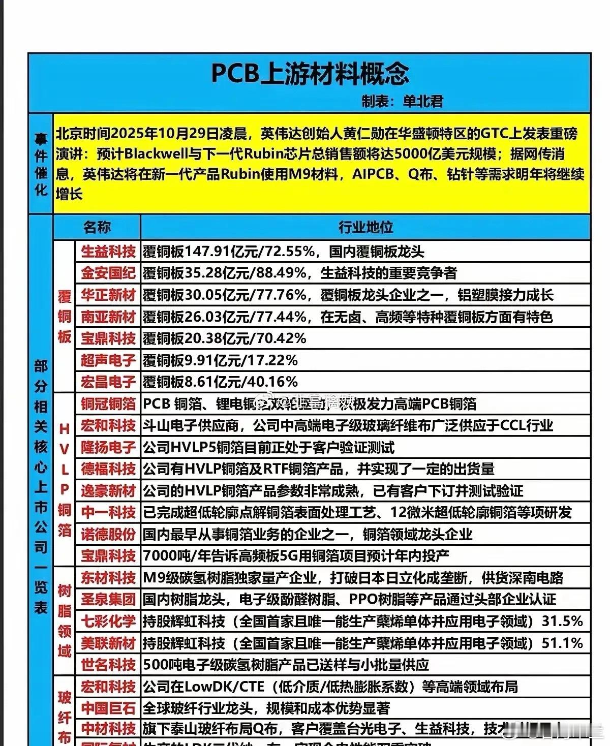 PCB上游材料概念股梳理分析！受英伟达新一代芯片产品（Blackwell、Ru