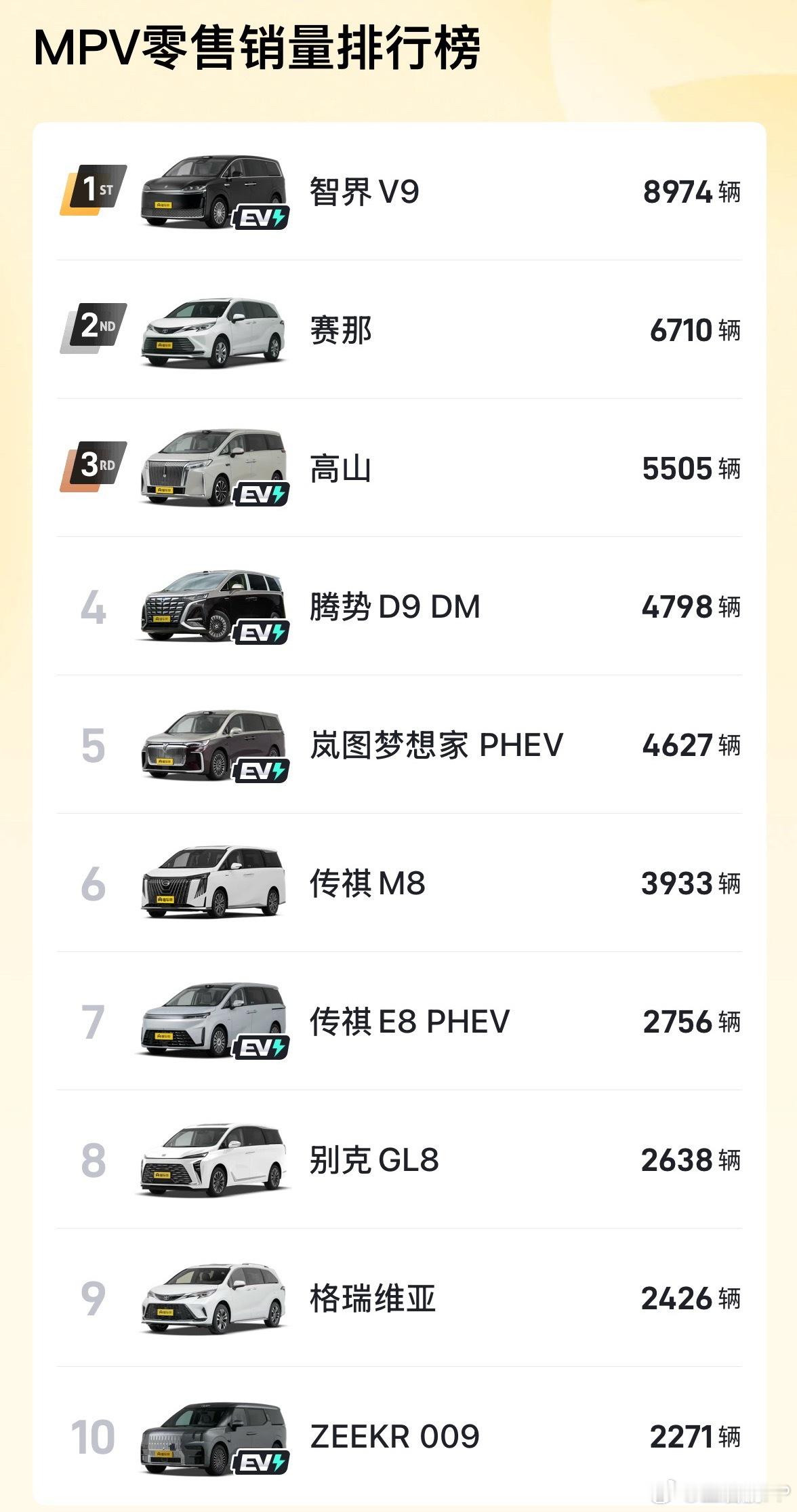 7月份MPV的销量，智界V9冲到了第一。  现在MPV很难再有能冲到一...
