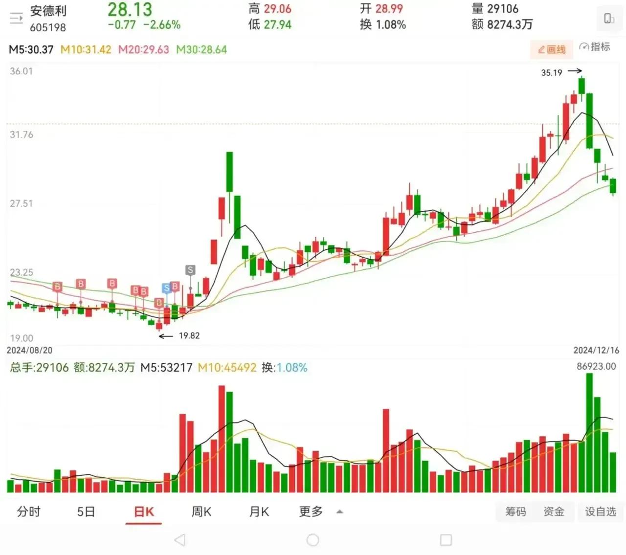 来个高手说一下，这样的操作是什么水平[思考]