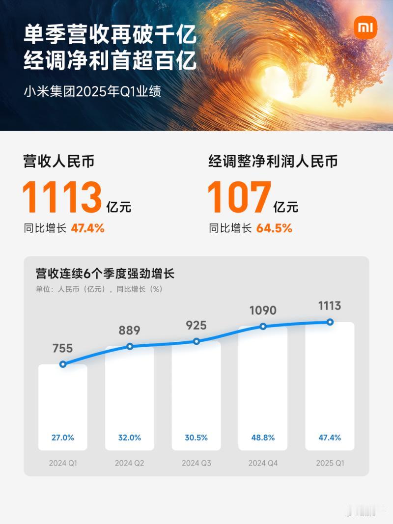 净利润首次破百亿！！！小米集团一季度财报发布了 不少网友表示，看完小米的财报