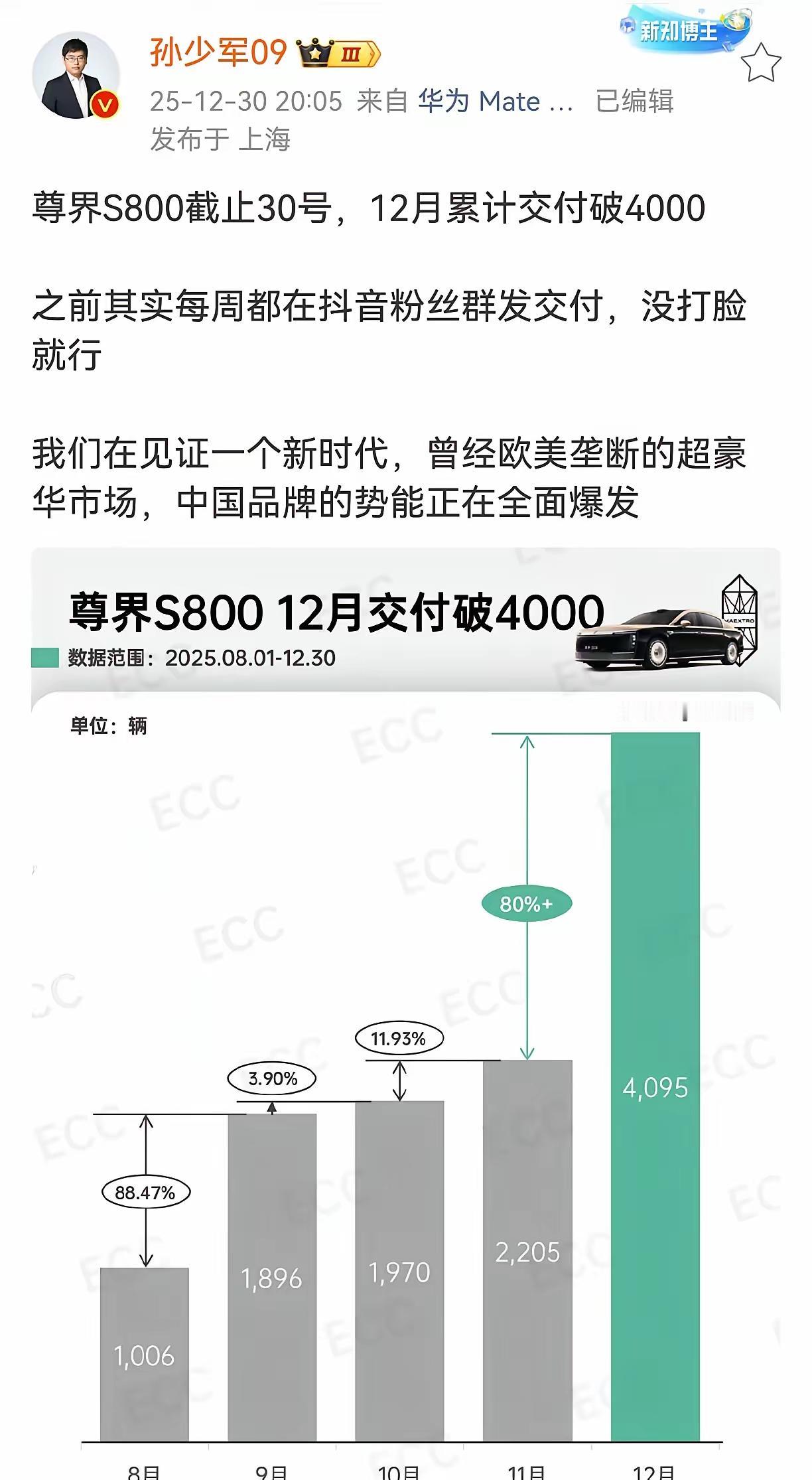 国产车现在真是强的可怕，一个百万级别的国产车居然在12月交付了4095辆。如