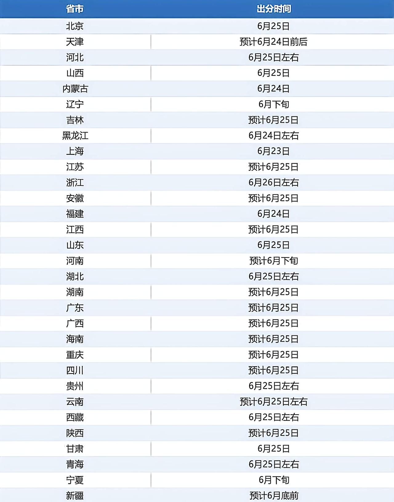 今年河南不卷了!不是说好，大家都25号出分吗？为什么这么多的省份今天就已经出了?