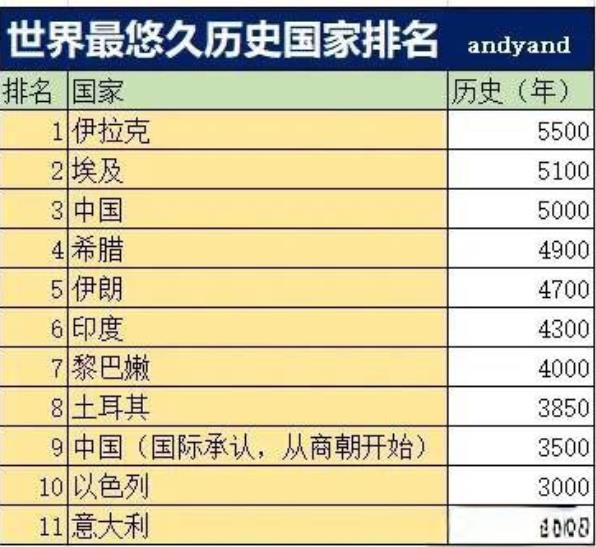 世界最悠久历史国家排名：中国第三5000年，国际承认3500年（商朝开始），这也