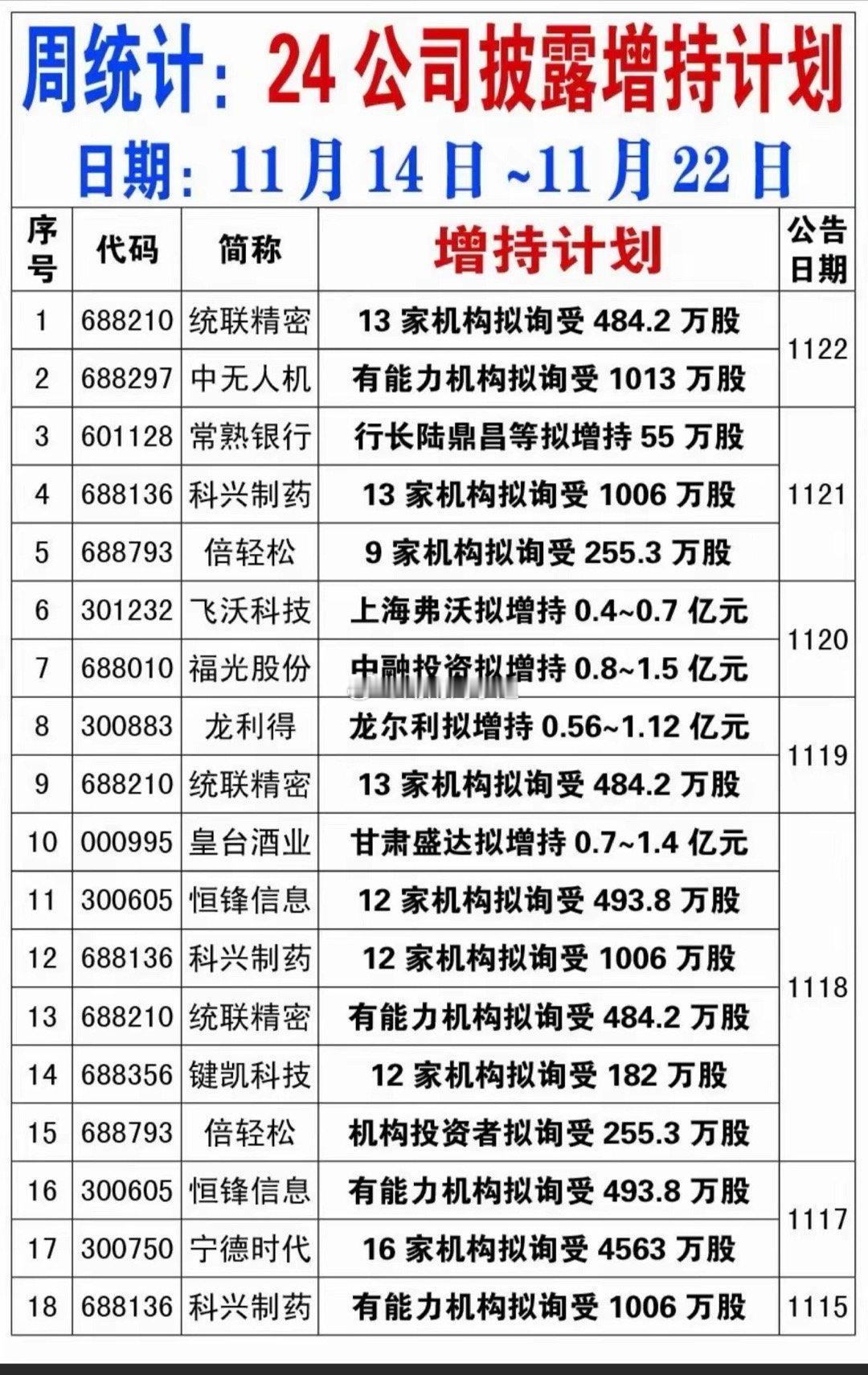 本周：24家上市公司披露增持计划！（11.15～11.22）这个时候能增持的，