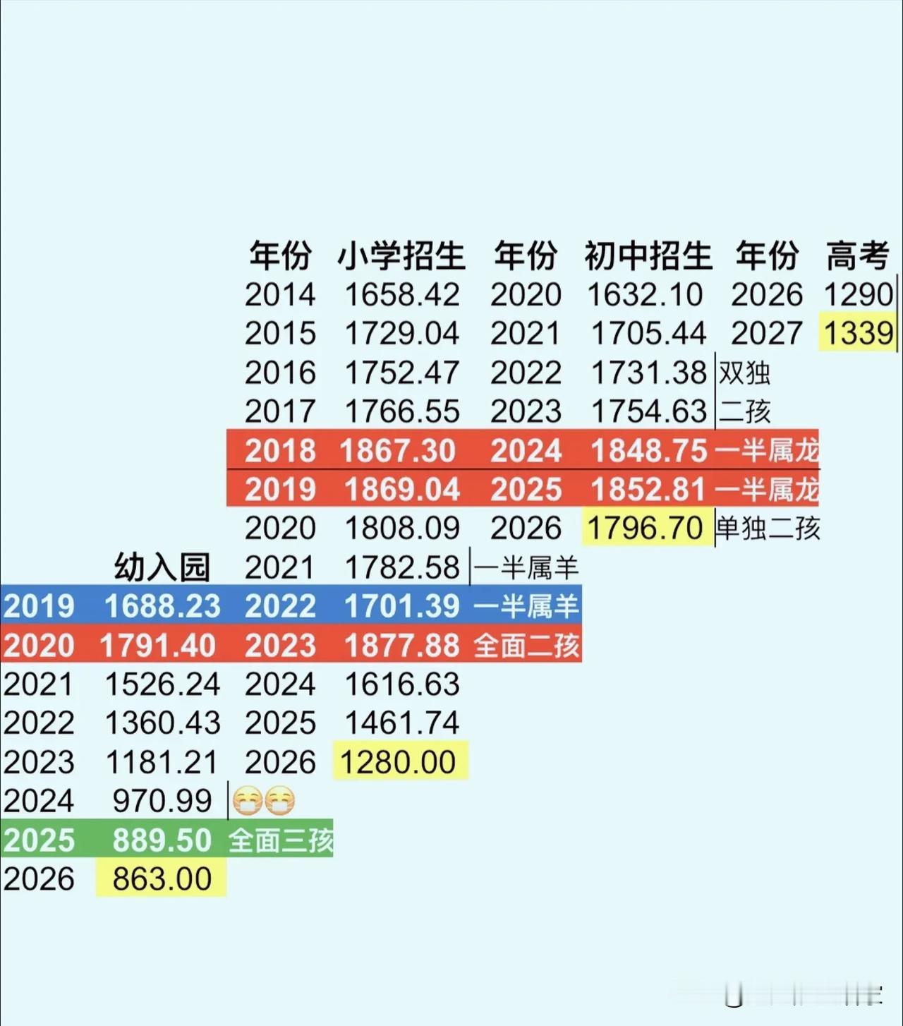 小学学位迎来大反转！毕业生远超新生，潮水正在退去！一张教育人口数据表，把基础