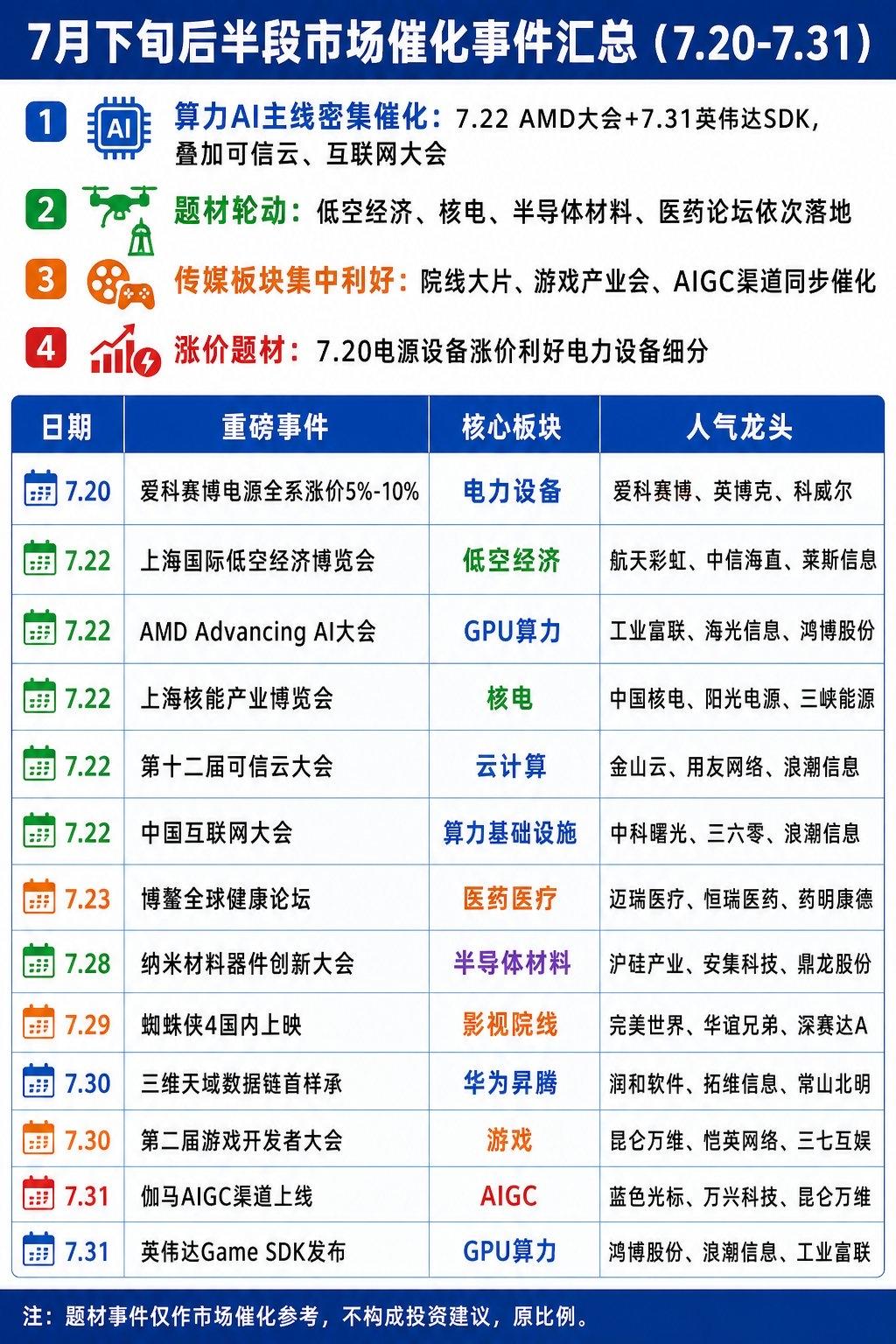 7.20-7.31下旬全部催化事件整理！各大主线时间线一目了然整理好7月下
