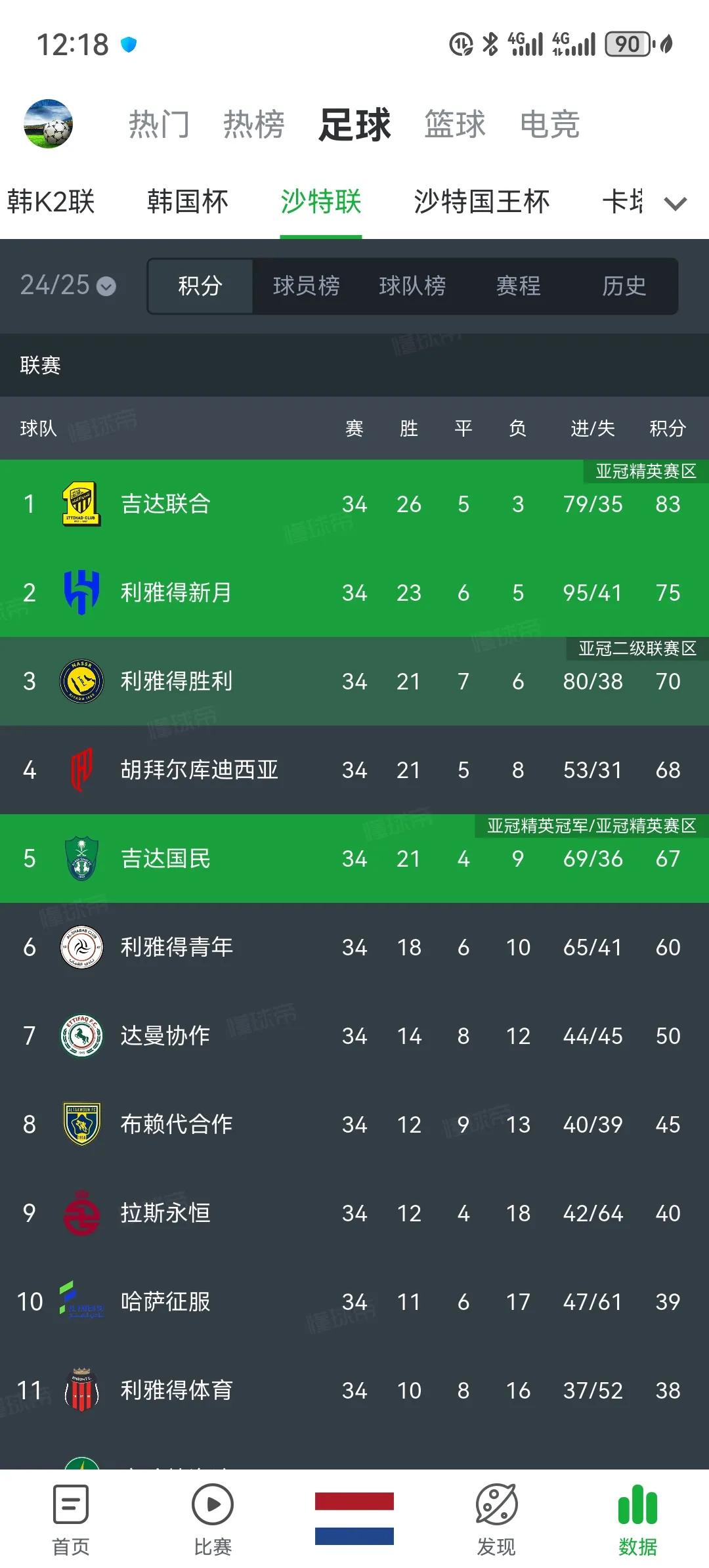 沙特联赛实在是太强了！在世俱杯击败曼城、逼平皇马的利雅得新月本赛季在沙特超不是冠