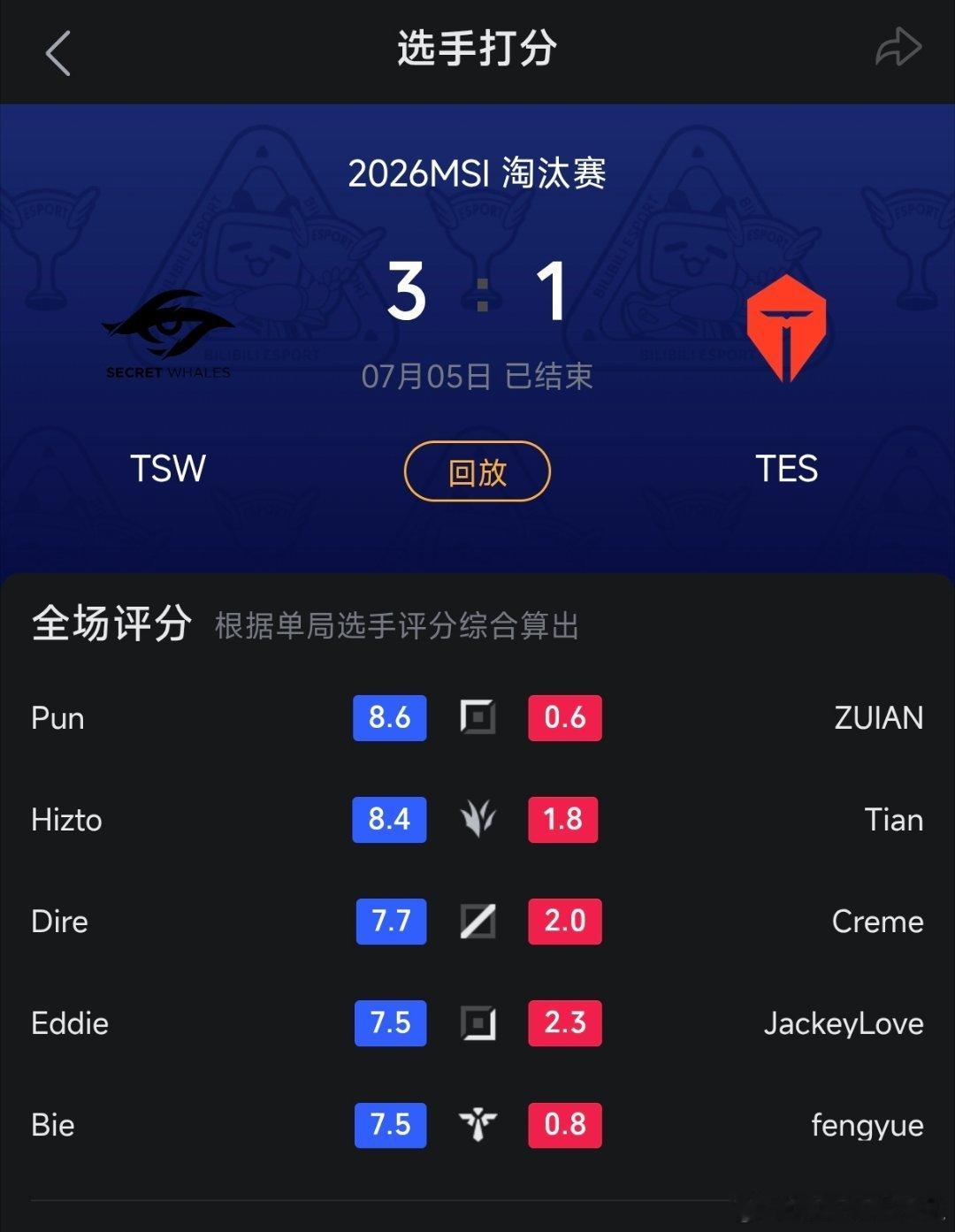 坏消息：TES被TSW淘汰了！好消息：TES没遇到T1/HLE！米勒说到做到染发