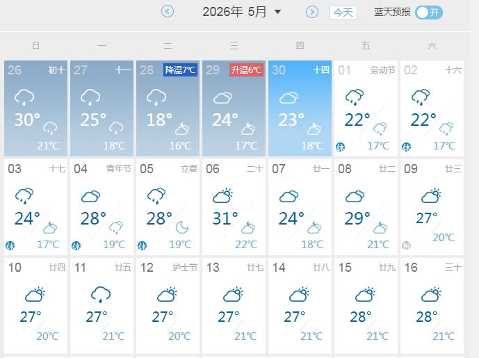 好郁闷啊，五一假期，重庆全是阴雨天气。刚看了下天气预报，明后天都是30℃，从周末